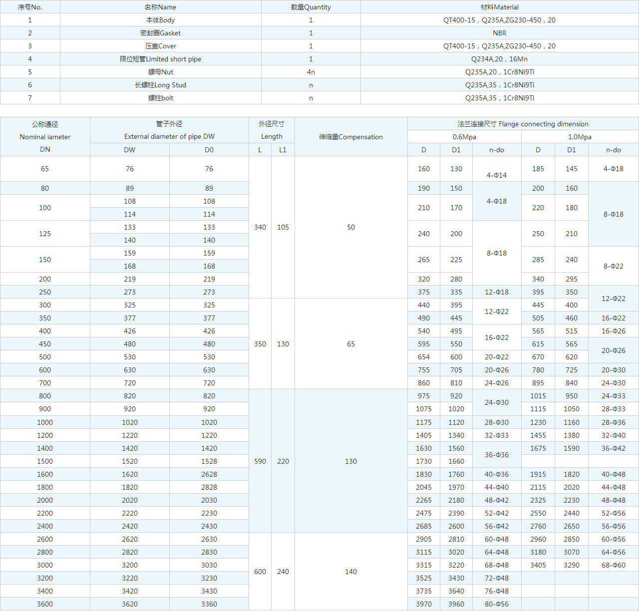 VSSJA-1（BF）单法兰限位伸缩接头技术参数